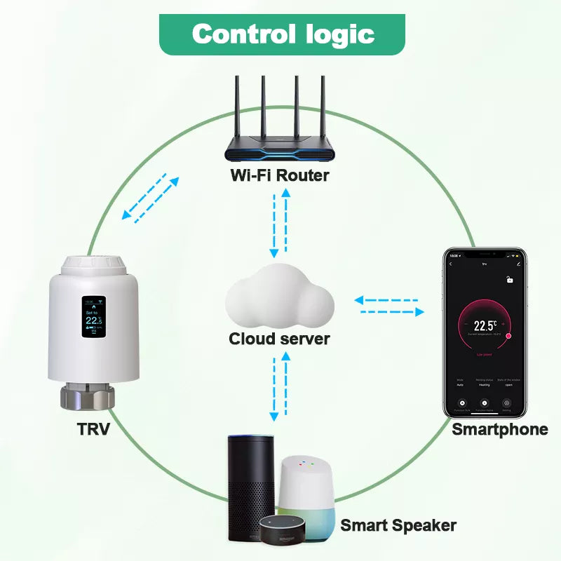 TRV Wifi Thermostat  Smart